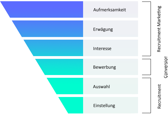 Recruiting Funnel